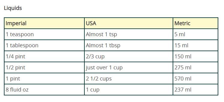 Cups to grams and ml tables for US to UK measuring in baking – Cotswold  Flour
